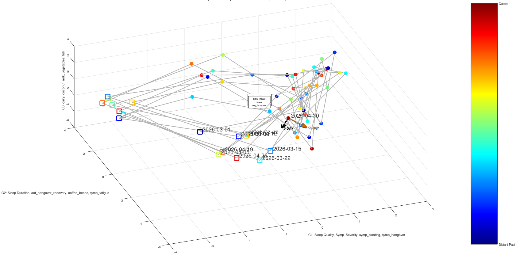 Preview: NeuroAccelerator 3D lifestyle pattern analytics