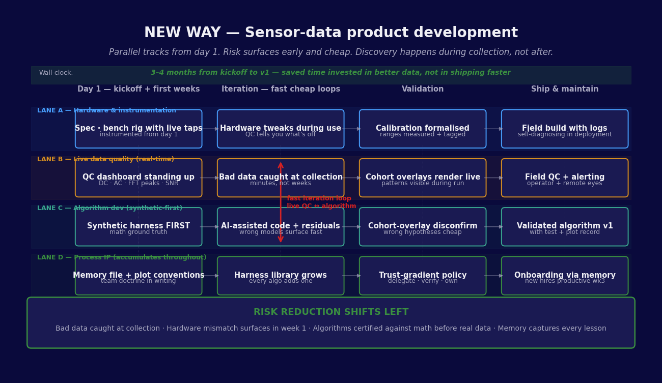Process diagram titled NEW WAY — Sensor-data product development, marked Parallel tracks from day 1, Risk surfaces early and cheap, Discovery happens during collection not after. Multiple parallel lanes running from Day 1 / kickoff and first weeks through fast cheap loops, validation, and ship and maintain. Lanes include spec / bench rig with live logs, hardware leveraging during use, QC dashboard standup, synthetic harness FIRST, AI-assisted code and residuals, calibration formalised, cohort overlays render live, validated algorithm versus expected results, and onboarding via memory. Bottom callout reads RISK REDUCTION SHIFTS LEFT — bad idea caught at collection, hardware revision surfaces in week 1, memory captures every lesson.