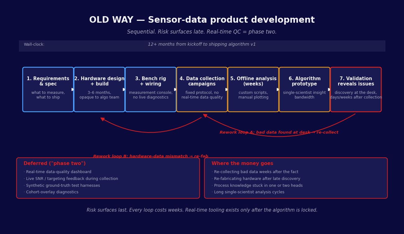 Process diagram titled OLD WAY — Sensor-data product development, marked Sequential, Risk surfaces late, Real-time QC equals phase two. Seven sequential stages from Requirements and spec through Hardware design and build (3–6 months, opaque to algorithm team), Bench rig and wiring, Data collection campaigns with fixed protocol and no real-time data quality, weeks of Offline analysis, Algorithm prototype with single-scientist bandwidth, and Validation reveals issues only at the end. Two red rework arrows show late discoveries forcing re-collection of data and re-fabrication of hardware. A Deferred (phase two) callout lists real-time data-quality dashboard, live SNR / targeting feedback during collection, synthetic ground-truth test harnesses, and cohort-overlay diagnostics. A Where the money goes callout lists re-collecting bad data weeks after the fact, re-fabricating hardware after late discovery, process knowledge stuck in one or two heads, and long single-scientist analysis cycles. Wall-clock label: 12-plus months from kickoff to shipping algorithm v1.