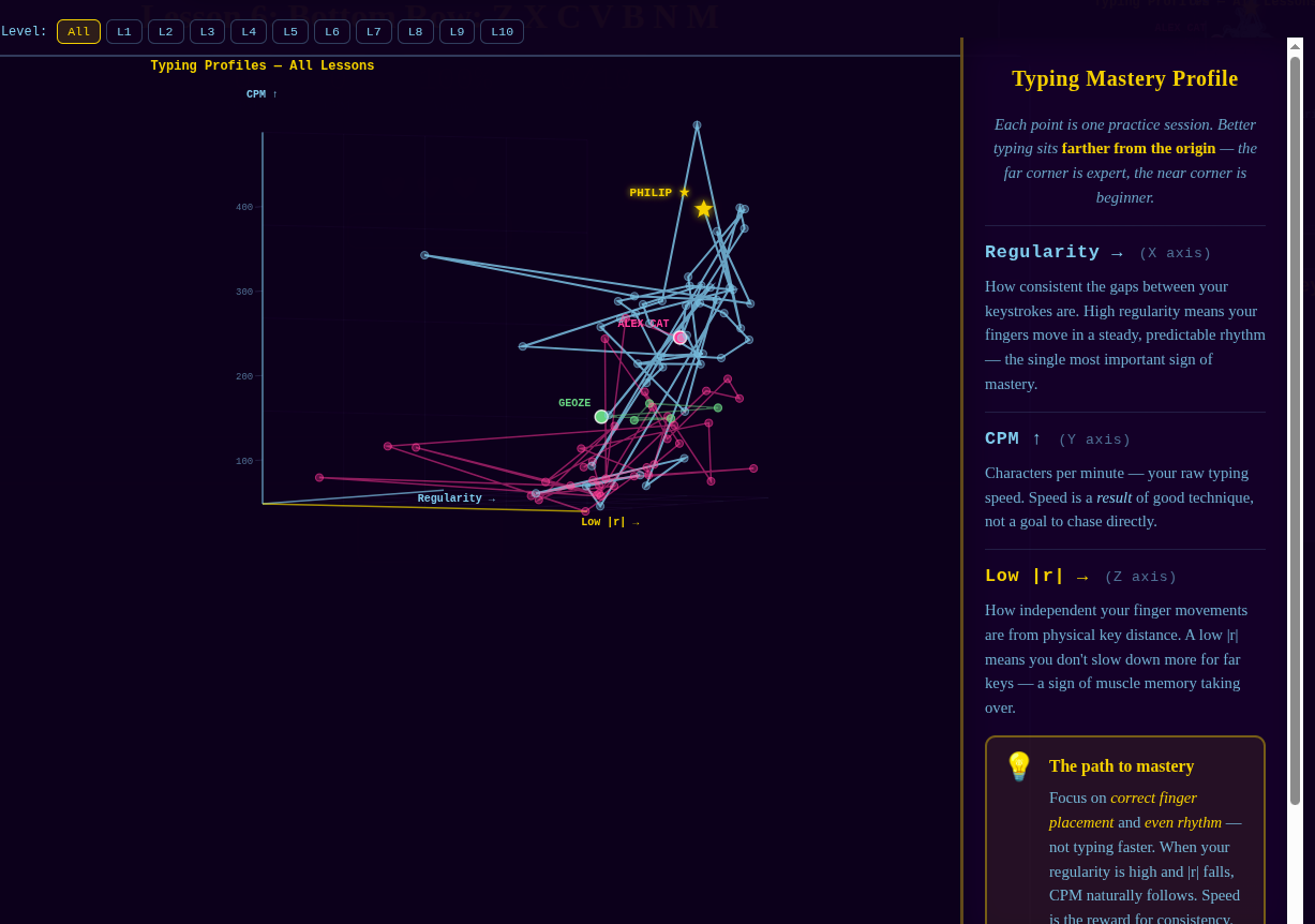 Preview: Typing Mastery Profiler 3D session profile